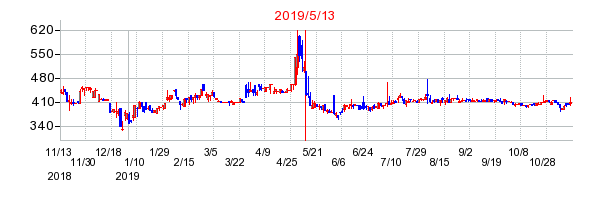 2019年5月13日 15:14前後のの株価チャート